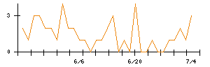 丸紅のシグナル検出数推移