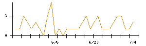 ＩＮＦＯＲＩＣＨのシグナル検出数推移