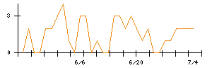 ＫＤＤＩのシグナル検出数推移