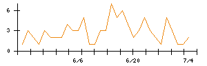 ＫＡＤＯＫＡＷＡのシグナル検出数推移