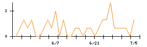 Ｌｉｂ　Ｗｏｒｋのシグナル検出数推移