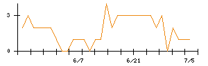 日本Ｍ＆Ａセンターホールディングスのシグナル検出数推移