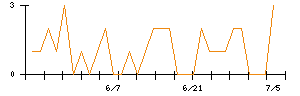 きょくとうのシグナル検出数推移