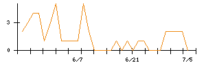 ＡＬＳＯＫのシグナル検出数推移