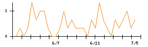 ＡＳＪのシグナル検出数推移