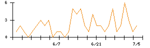 日本調理機のシグナル検出数推移