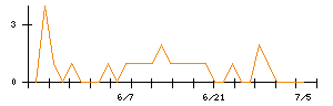 ＷＤＩのシグナル検出数推移