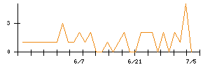 北日本紡績のシグナル検出数推移