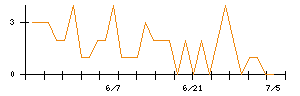 ＫＬａｂのシグナル検出数推移