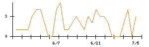 ＳＨＩＦＴのシグナル検出数推移