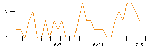 フリービットのシグナル検出数推移