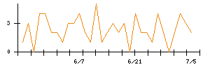 Ａｂａｌａｎｃｅのシグナル検出数推移