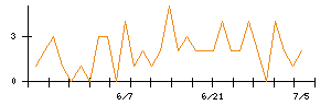 Ａｉｍｉｎｇのシグナル検出数推移