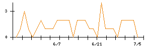 うるるのシグナル検出数推移