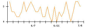 ｉ−ｐｌｕｇのシグナル検出数推移