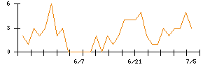 ＪＤＳＣのシグナル検出数推移