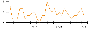 Ｋｕｄａｎのシグナル検出数推移