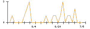 オリジナル設計のシグナル検出数推移