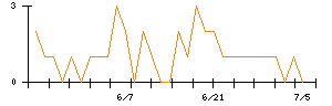 イマジニアのシグナル検出数推移