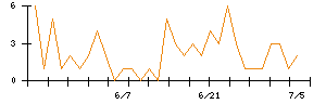 Ｉ−ｎｅのシグナル検出数推移