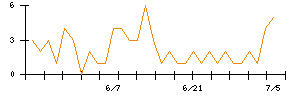 ＡＮＹＣＯＬＯＲのシグナル検出数推移