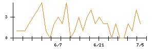 ｐｌｕｓｚｅｒｏのシグナル検出数推移