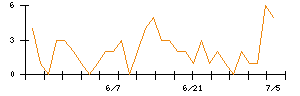 ｍｏｎｏＡＩ　ｔｅｃｈｎｏｌｏｇｙのシグナル検出数推移