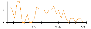 ＴＯＴＯのシグナル検出数推移