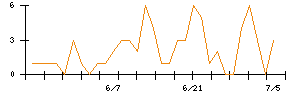 Ｌａｂｏｒｏ．ＡＩのシグナル検出数推移