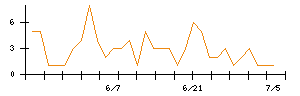 Ｏｒｃｈｅｓｔｒａ　Ｈｏｌｄｉｎｇｓのシグナル検出数推移