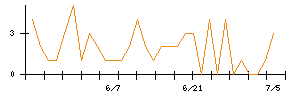 ＡＩＡＩグループのシグナル検出数推移