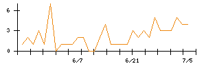 ＩＨＩのシグナル検出数推移