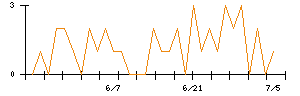 オービスのシグナル検出数推移