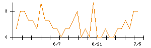 丸紅のシグナル検出数推移