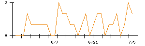 ＡＶＡＮＴＩＡのシグナル検出数推移