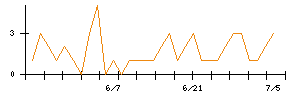 ＩＮＦＯＲＩＣＨのシグナル検出数推移