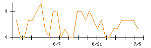 ＫＤＤＩのシグナル検出数推移