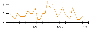 ＫＡＤＯＫＡＷＡのシグナル検出数推移