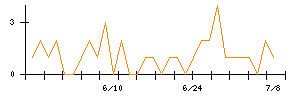 Ｌｉｂ　Ｗｏｒｋのシグナル検出数推移