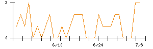 きょくとうのシグナル検出数推移