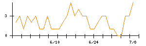 ＮＪＳのシグナル検出数推移