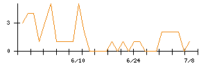 ＡＬＳＯＫのシグナル検出数推移