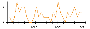 ＡＳＪのシグナル検出数推移