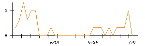 あじかんのシグナル検出数推移