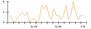 日本調理機のシグナル検出数推移