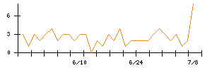 クリエイトのシグナル検出数推移