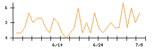 ダイドーリミテッドのシグナル検出数推移