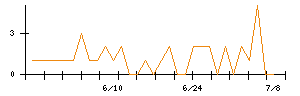 北日本紡績のシグナル検出数推移