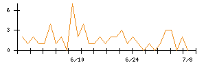 ＲＳ　Ｔｅｃｈｎｏｌｏｇｉｅｓのシグナル検出数推移