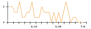 ＫＬａｂのシグナル検出数推移